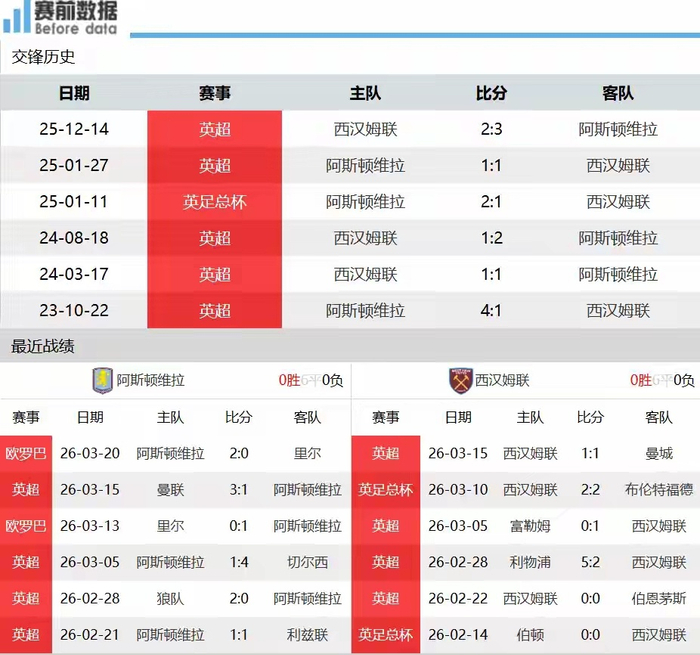 维拉一周双赛体能告急 铁锤帮客场抢分保级