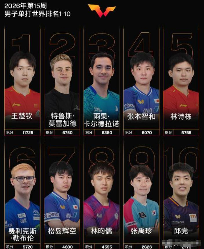 王楚钦夺冠后国乒男单排名骤降，仅剩两人守前