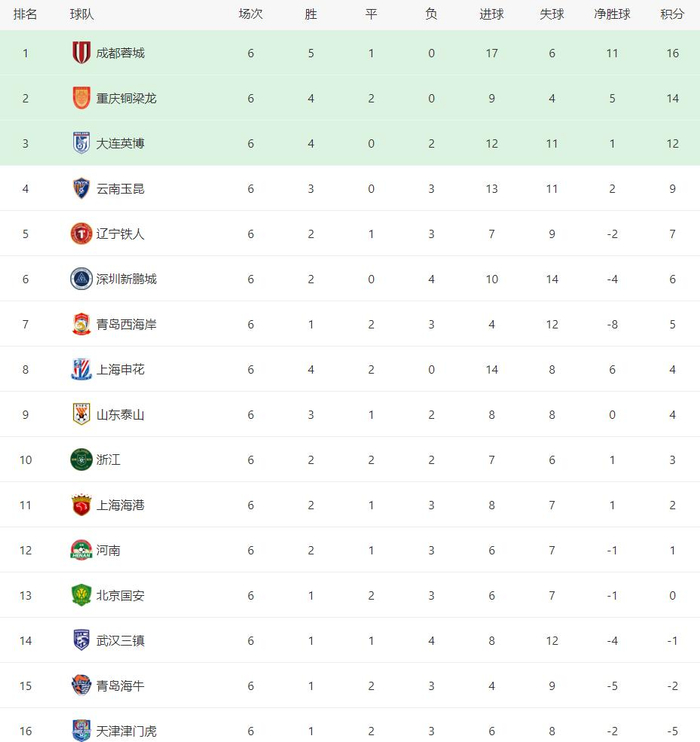 大连英博绝杀河南队，上海申花力克辽宁铁人