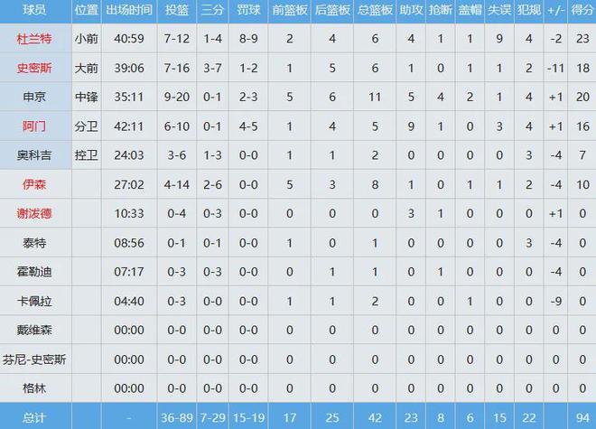 火箭惨败湖人申京低迷引交易流言