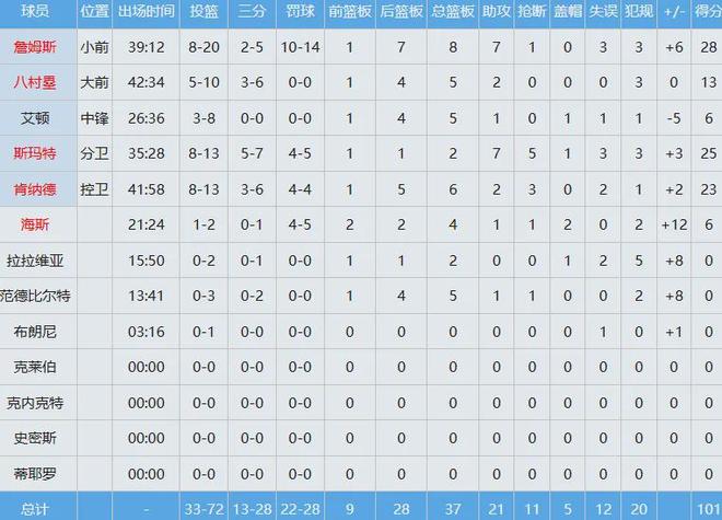 火箭惨败湖人申京低迷引交易流言